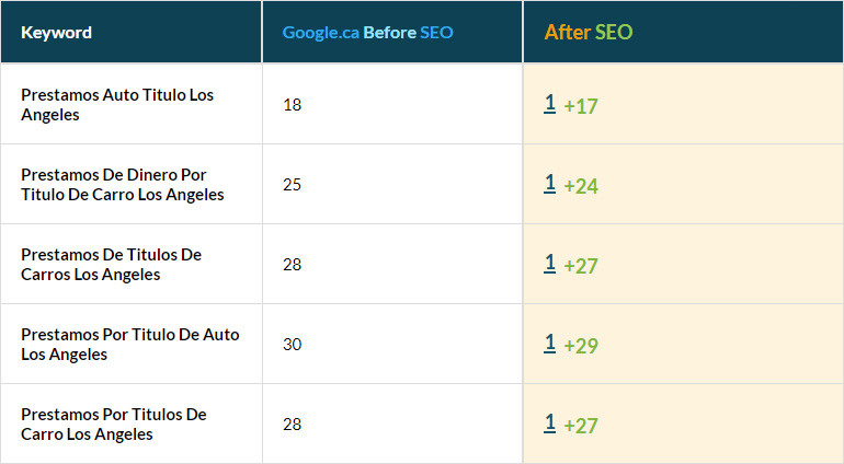 Autoloan Industry Keywords in top 10 Autoloan Industry Keywords in top 10