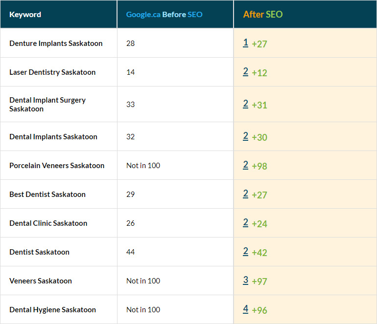 Dental Care Industry Keywords in top 10 Dental Care Industry Keywords in top 10