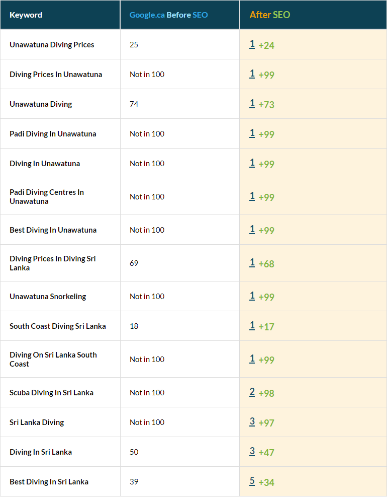 Diving Industry Keywords in top 10 Diving Industry Keywords in top 10