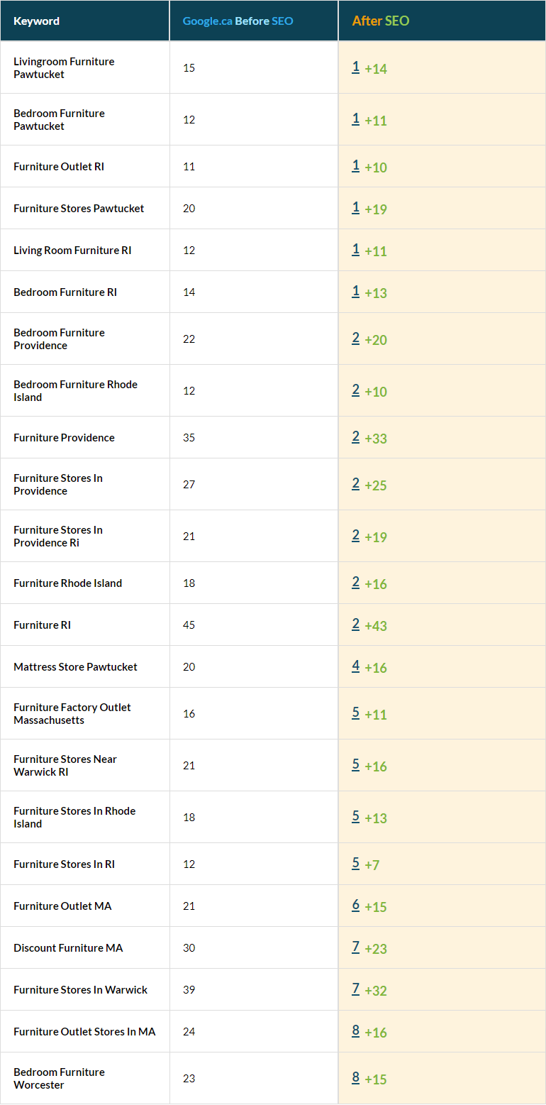 Funiture Industry Keywords in top 10 Funiture Industry Keywords in top 10