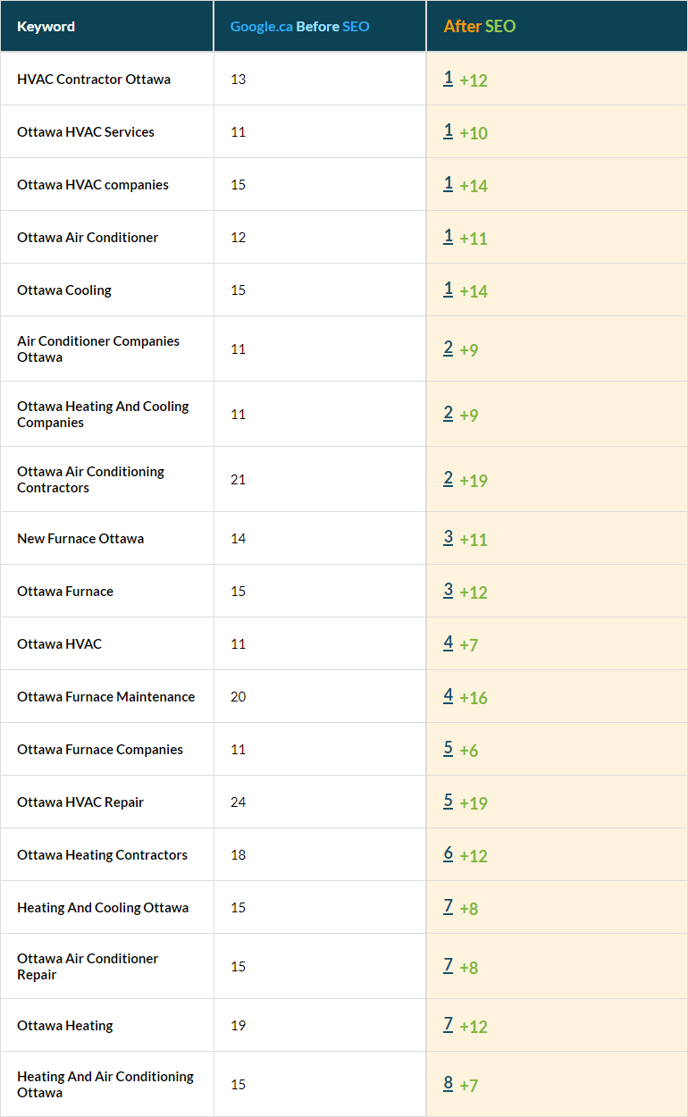 Heating And Cooling Industry Keywords in top 10 Heating And Cooling Industry Keywords in top 10