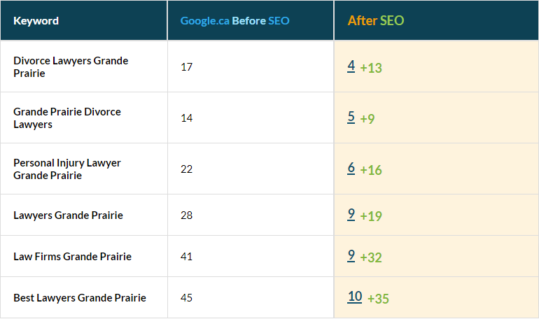 Law Firm Industry Keywords in top 10 Law Firm Industry Keywords in top 10
