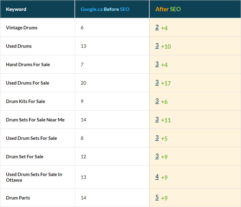 Musical Industry Keywords in top 10 Musical Industry Keywords in top 10