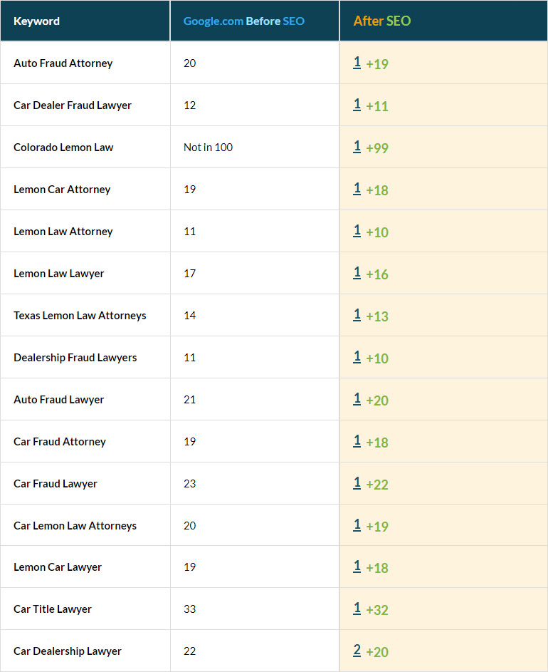National Lawyer Industry Keywords in top 10 National Lawyer Industry Keywords in top 10