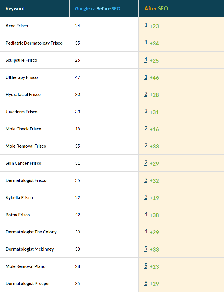 Skin Care Industry Keywords in top 10 Skin Care Industry Keywords in top 10