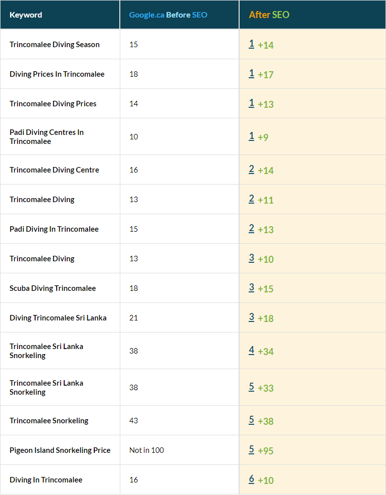 Tours And Travels Industry Keywords in top 10 Tours And Travels Industry Keywords in top 10